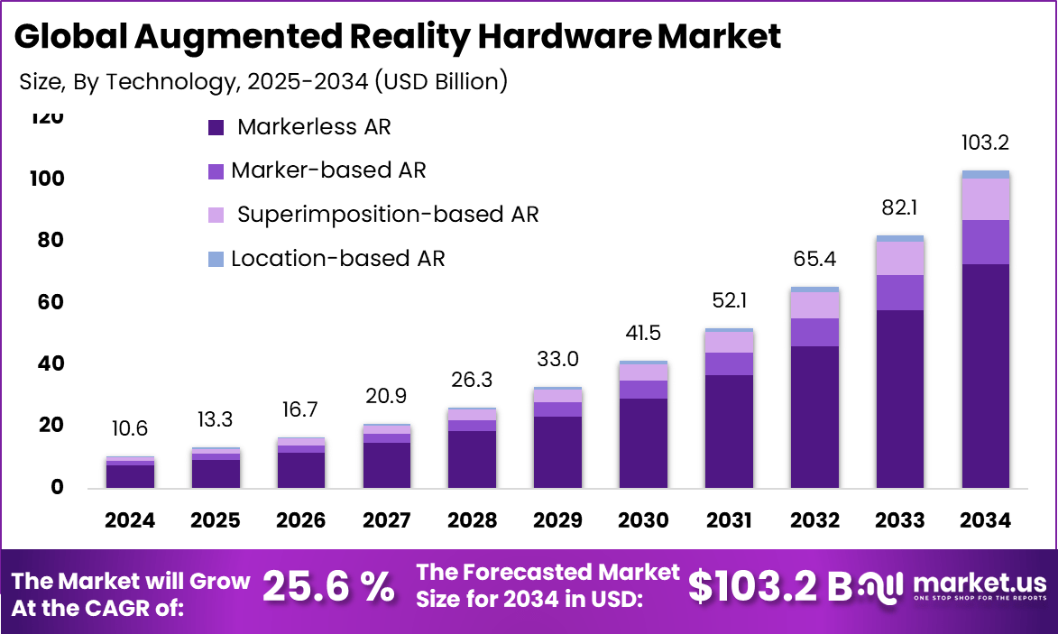 增强现实硬件市场(2025-2034)
