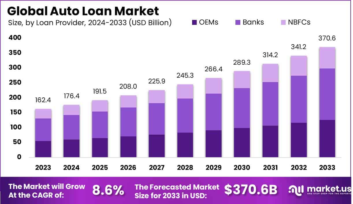 汽车贷款市场(2024-2033)