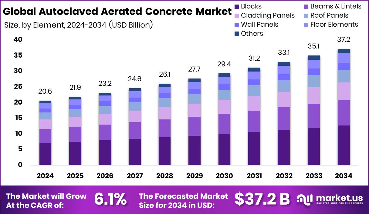 蒸压加气混凝土市场(2025-2034)
