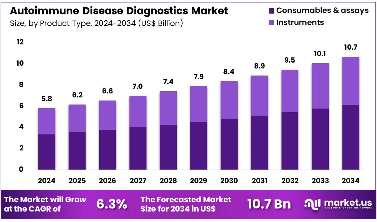自身免疫性疾病诊断市场(2025-2034)