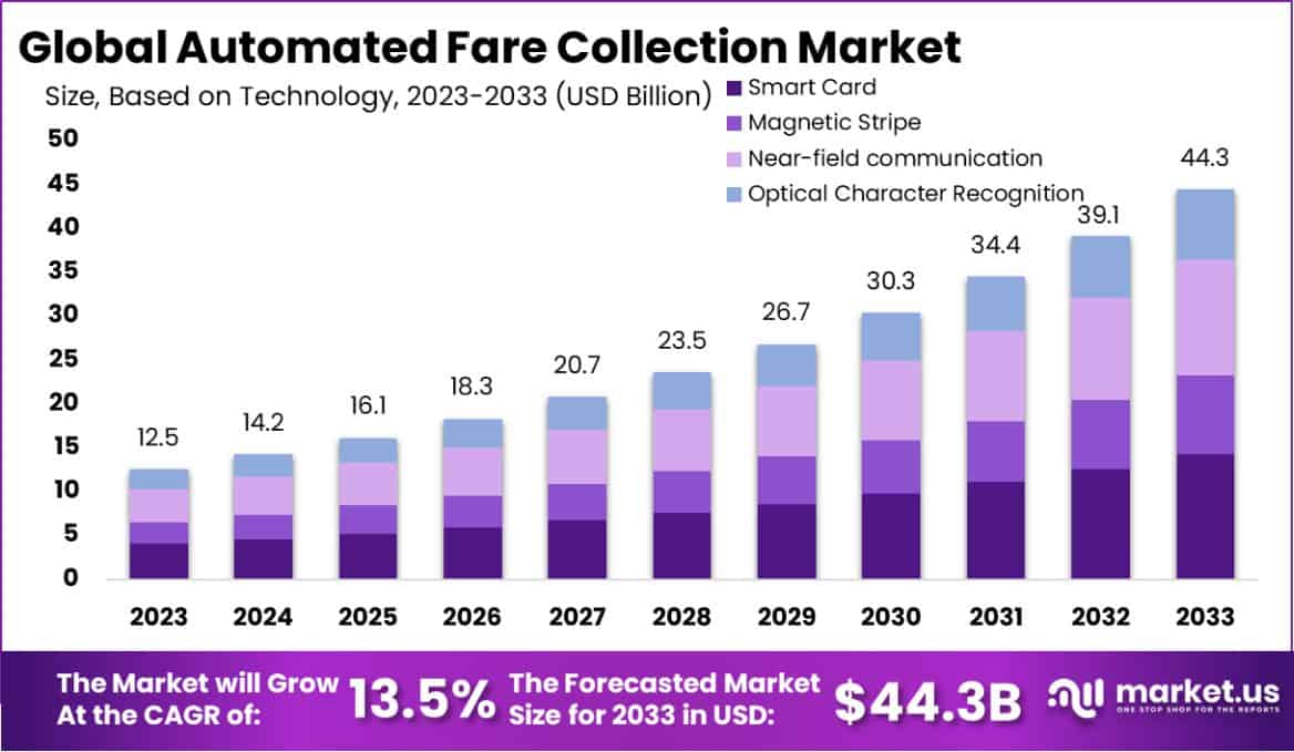 自动售检票市场(2024-2033)