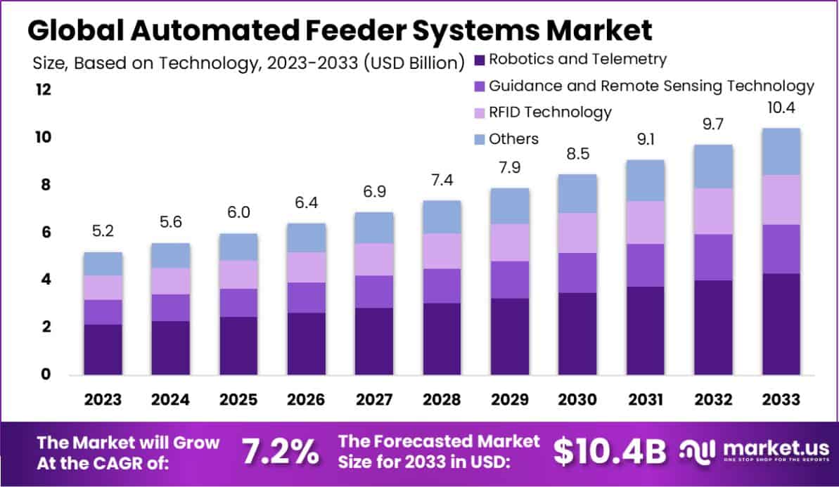 自动供料系统市场(2024-2033)