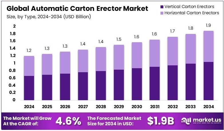 自动开箱机市场(2025-2034)