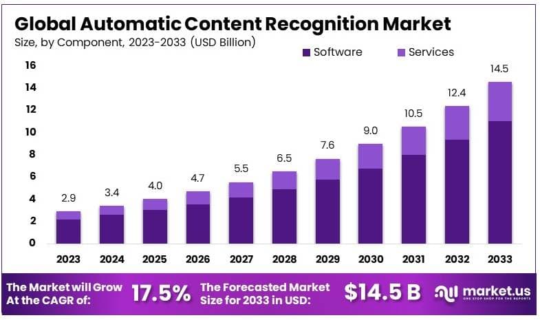 自动内容识别市场(2024-2033)