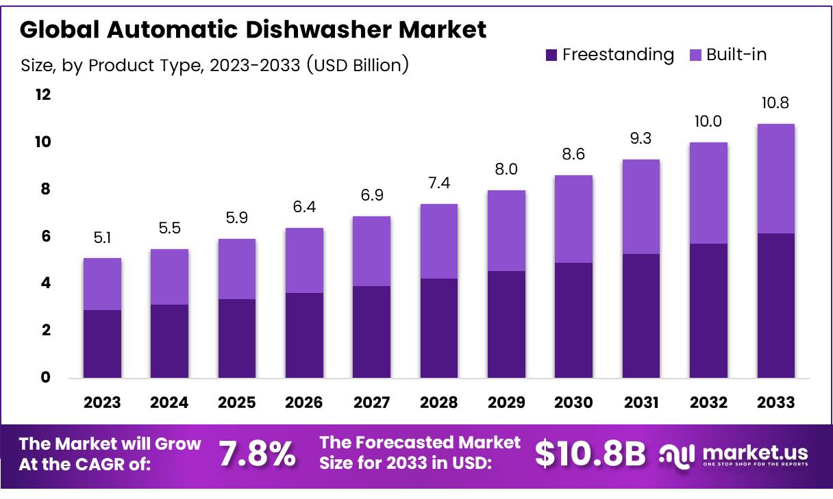 自动洗碗机市场(2024-2033)