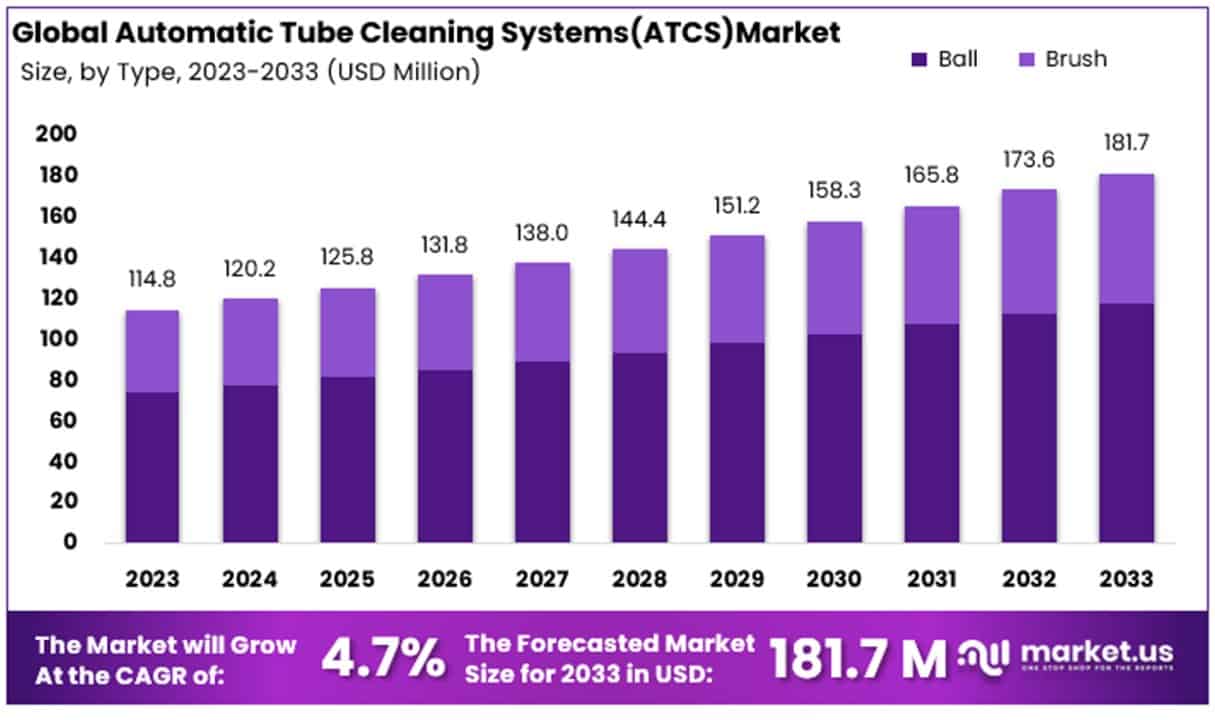 自动管道清洁系统（ATCS）市场(2024-2033)