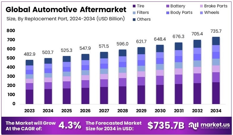 汽车售后市场(2025-2034)