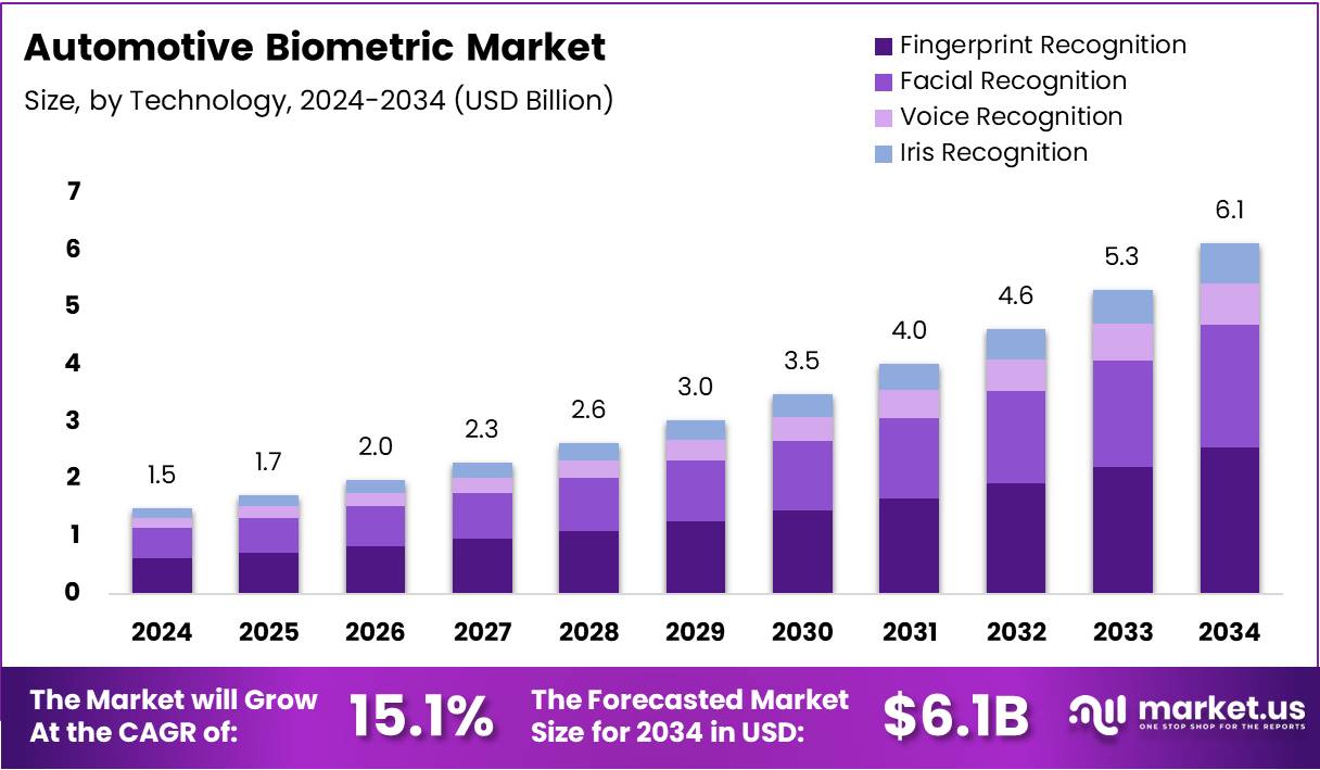 汽车生物识别市场(2025-2034)