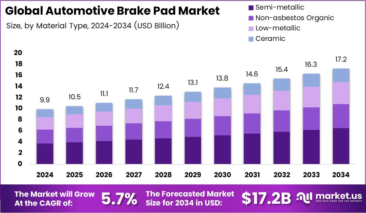 汽车刹车片市场(2025-2034)