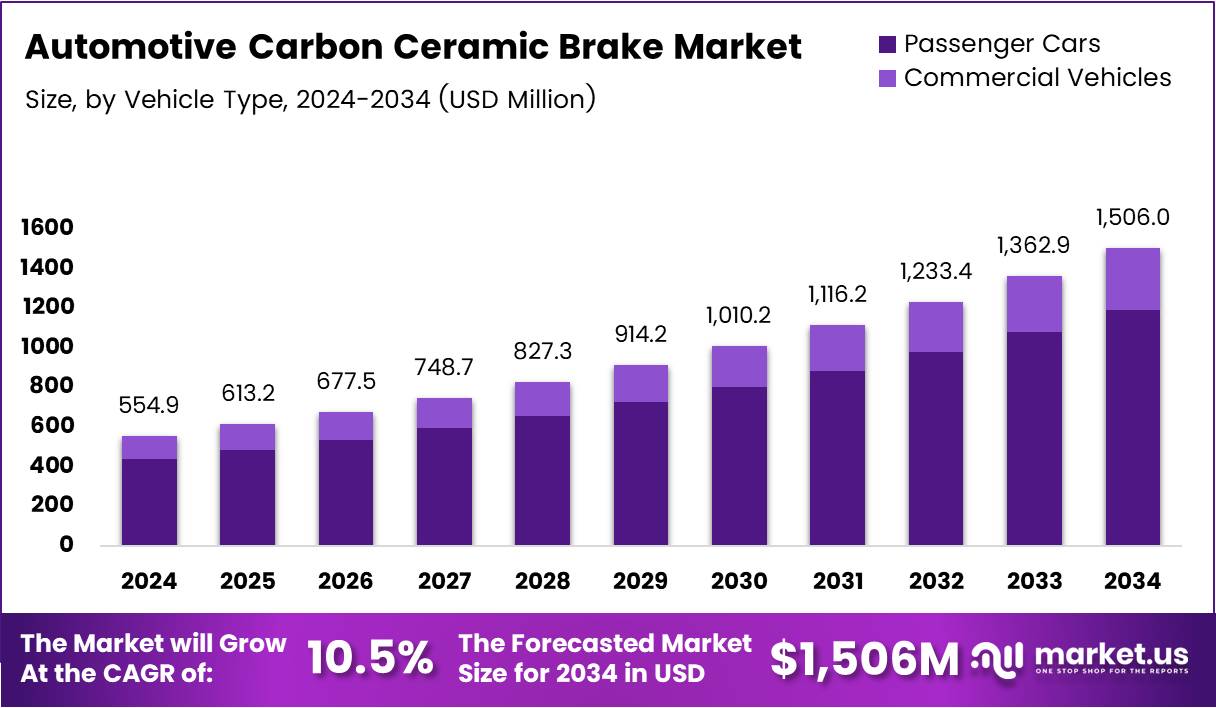 汽车碳陶瓷制动器市场(2025-2034)