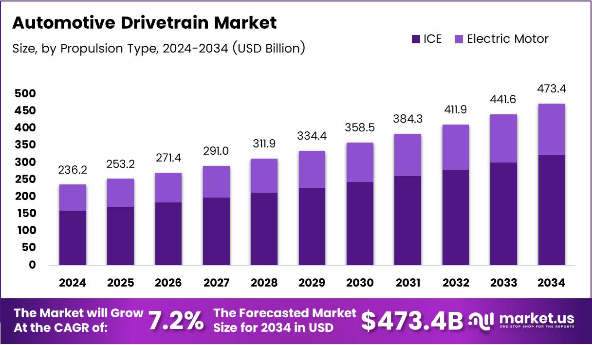 汽车传动系统市场(2025-2034)
