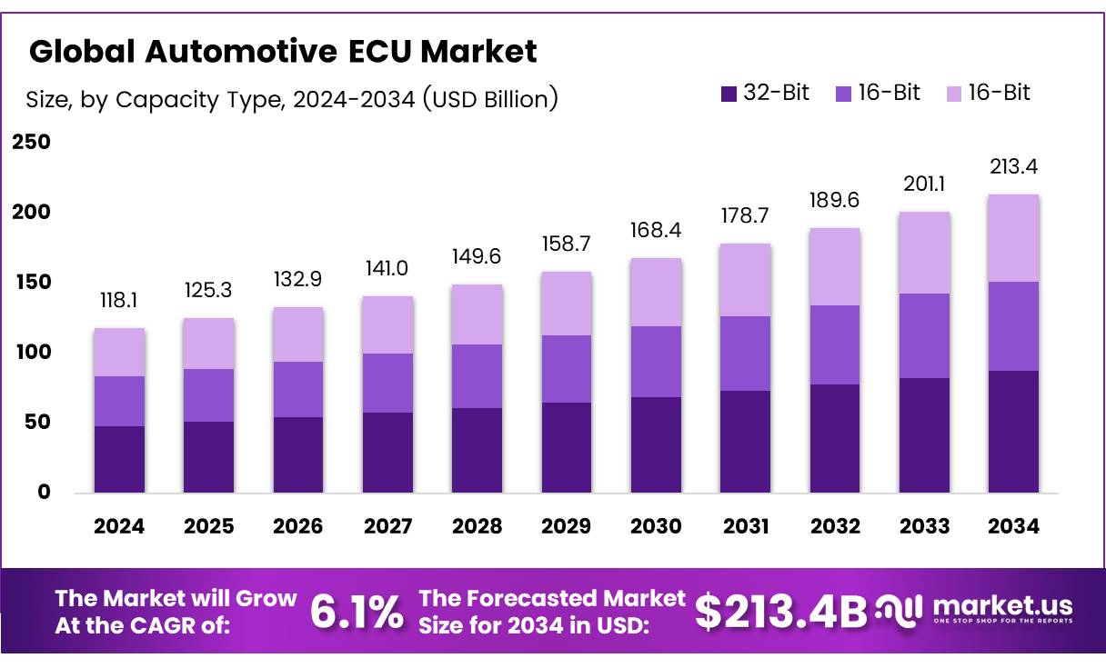 汽车ECU市场(2025-2034)