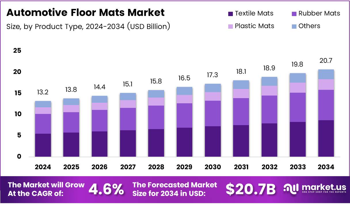 汽车脚垫市场(2025-2034)