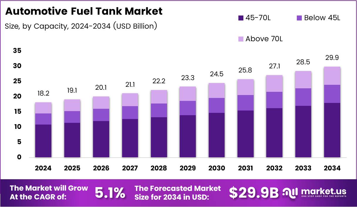 汽车油箱市场(2025-2034)