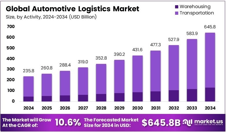汽车物流市场(2025-2034)