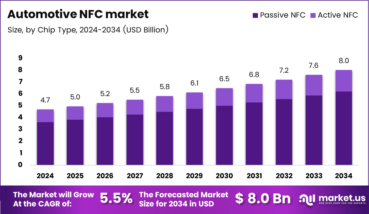 汽车NFC市场(2025-2034)