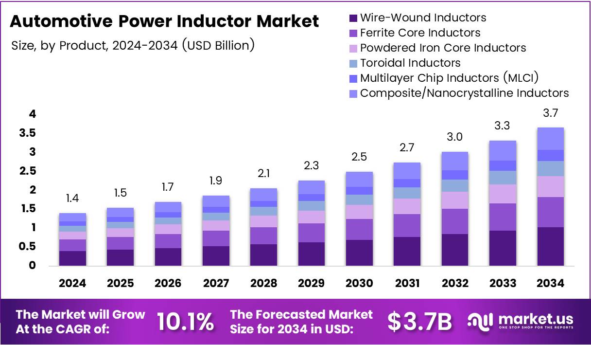 汽车功率电感器市场(2025-2034)