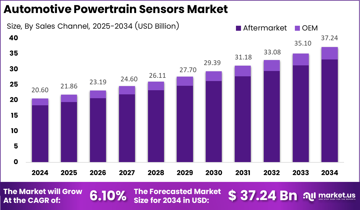 汽车动力总成传感器市场(2025-2034)