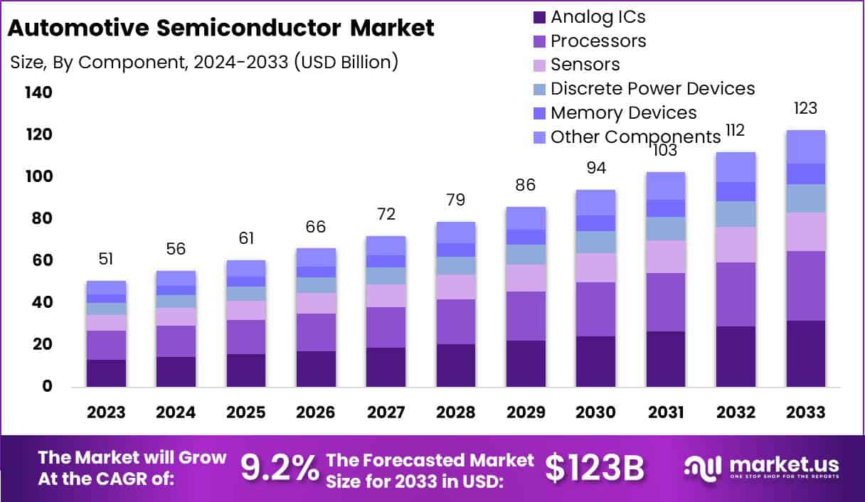 汽车半导体市场(2024-2033)