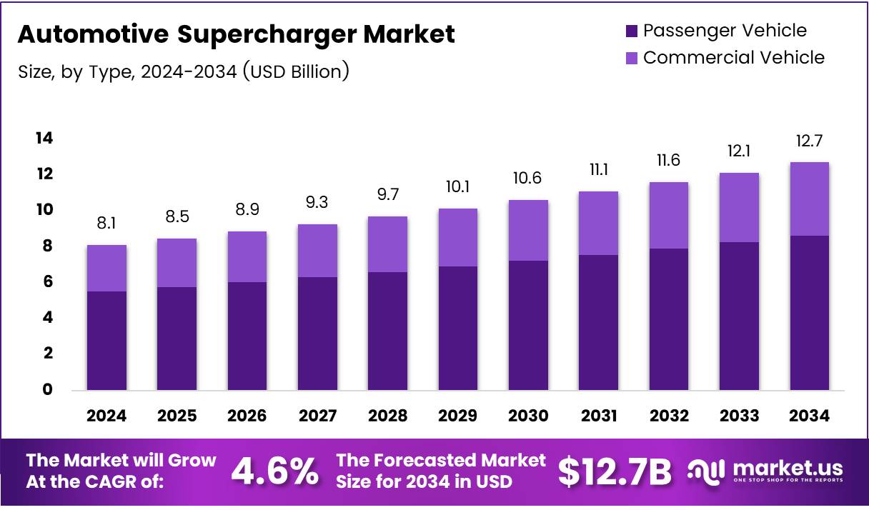 汽车增压器市场(2025-2034)