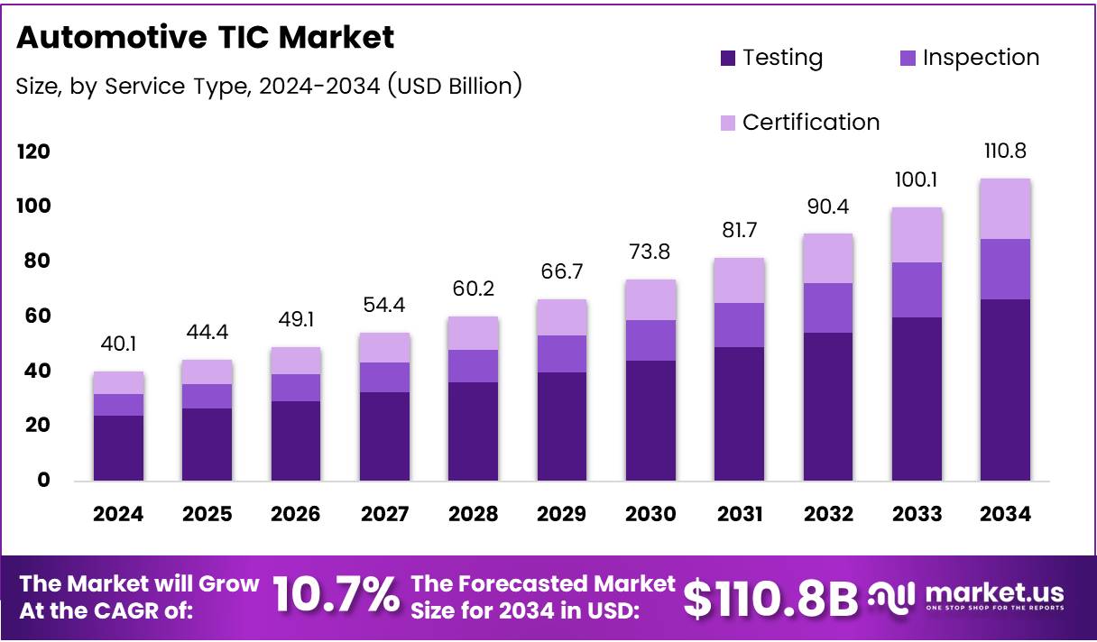 汽车TIC市场(2025-2034)