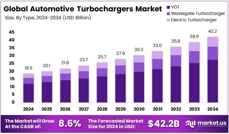 汽车涡轮增压器市场(2025-2034)
