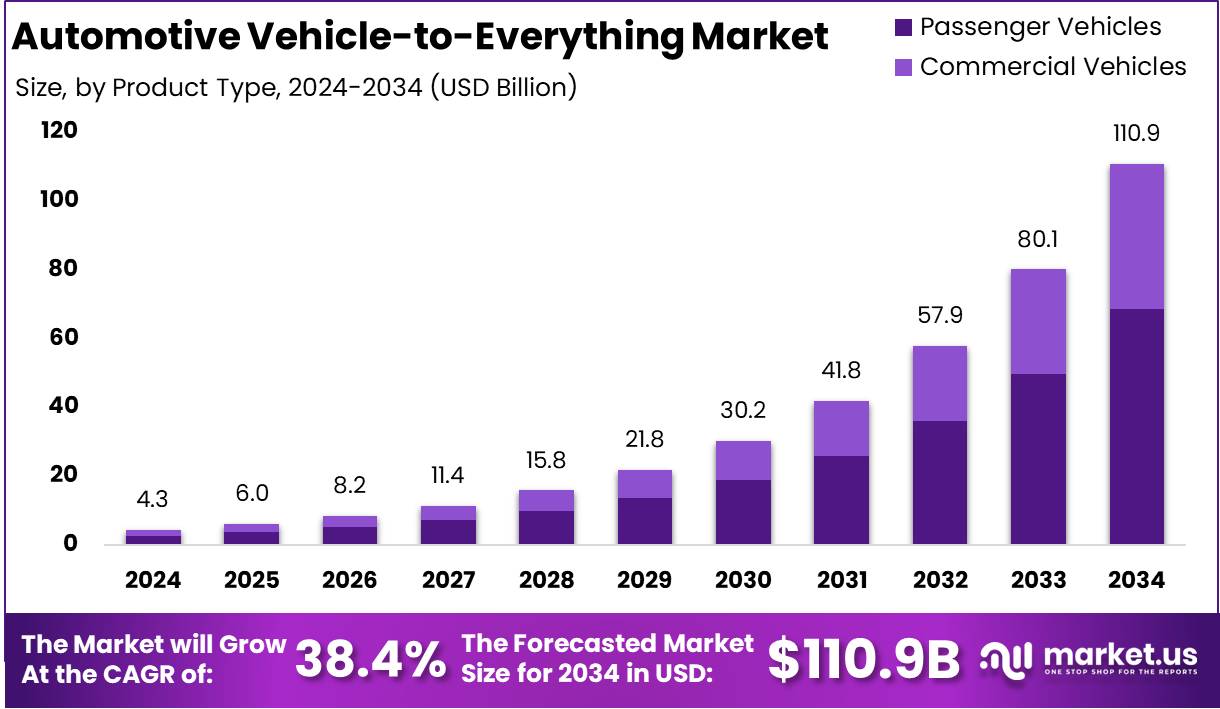汽车车联网市场(2025-2034)