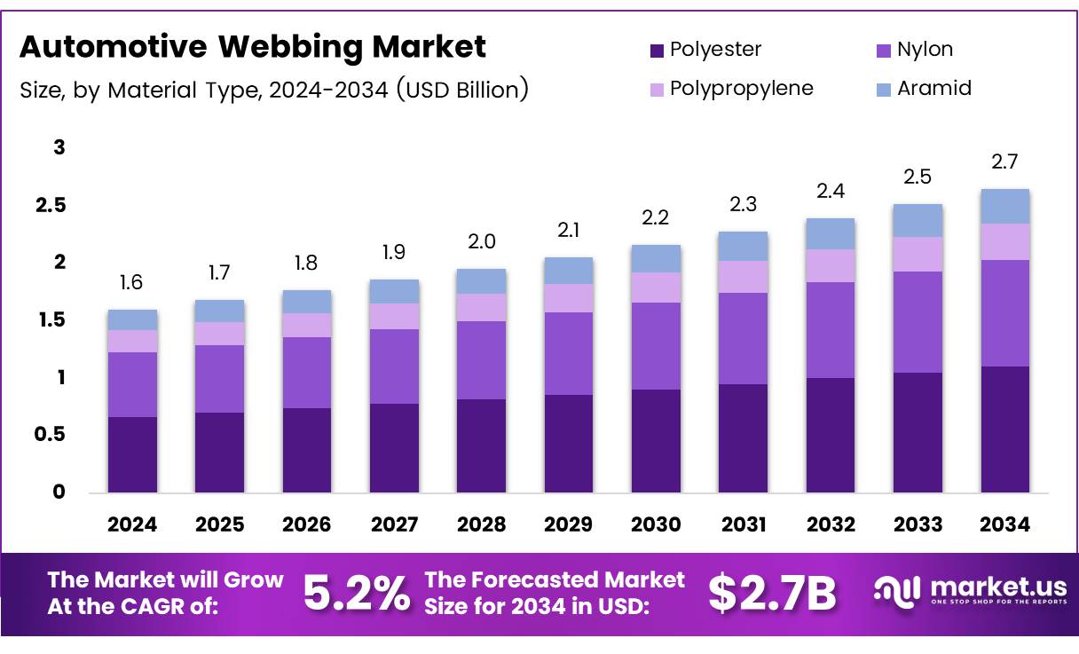 汽车织带市场(2025-2034)