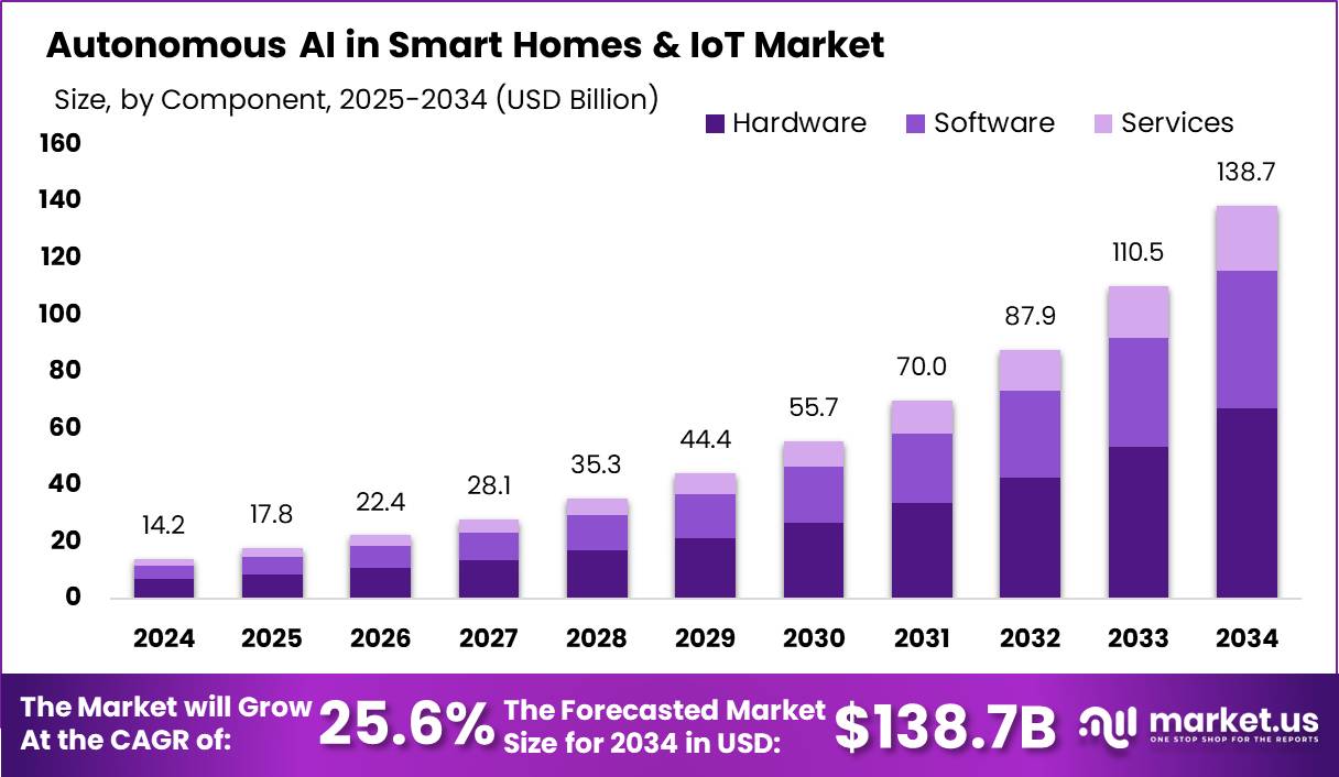 智能家居和物联网市场中的自主人工智能(2025-2034)