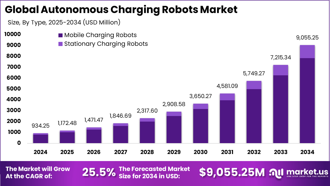 自主充电机器人市场(2025-2034)