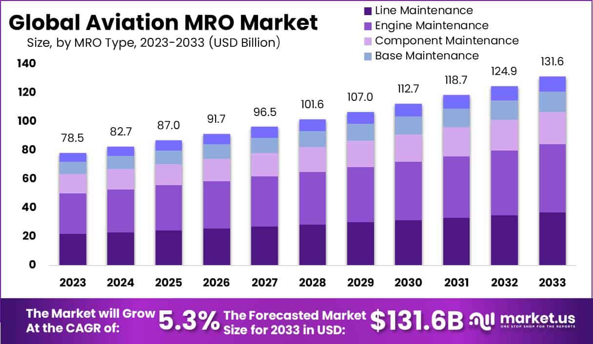 航空MRO市场(2023-2033)