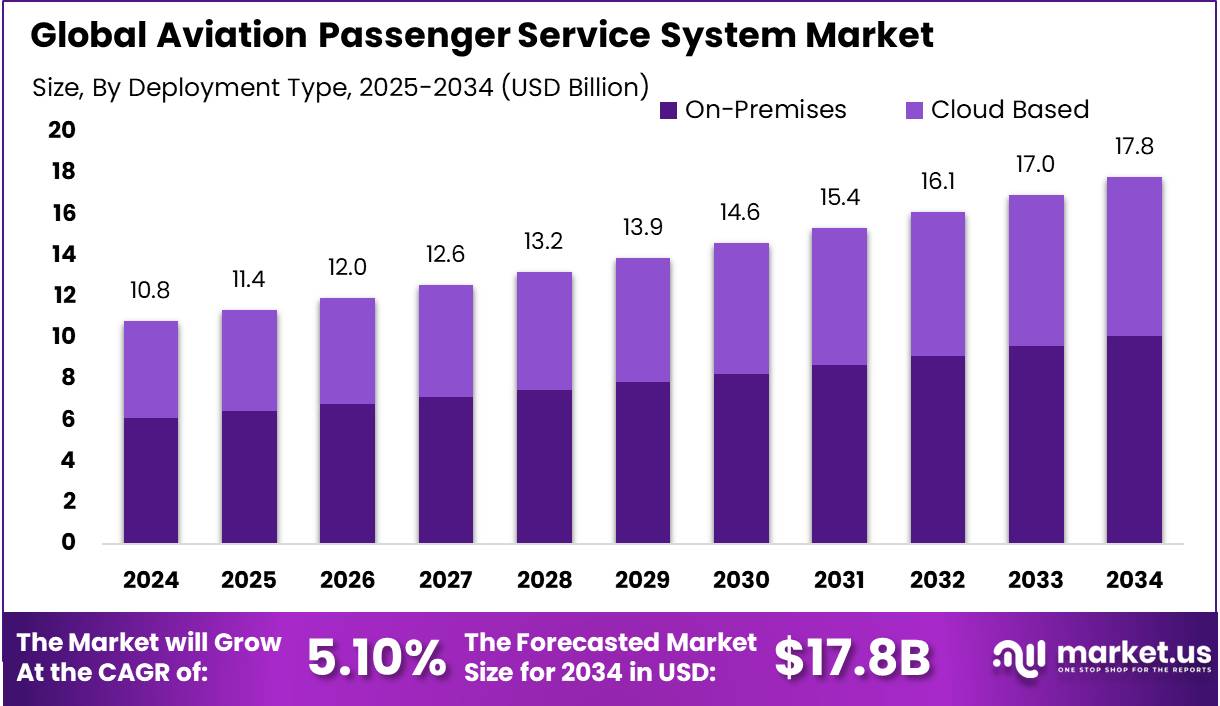 航空客运服务系统市场(2025-2034)