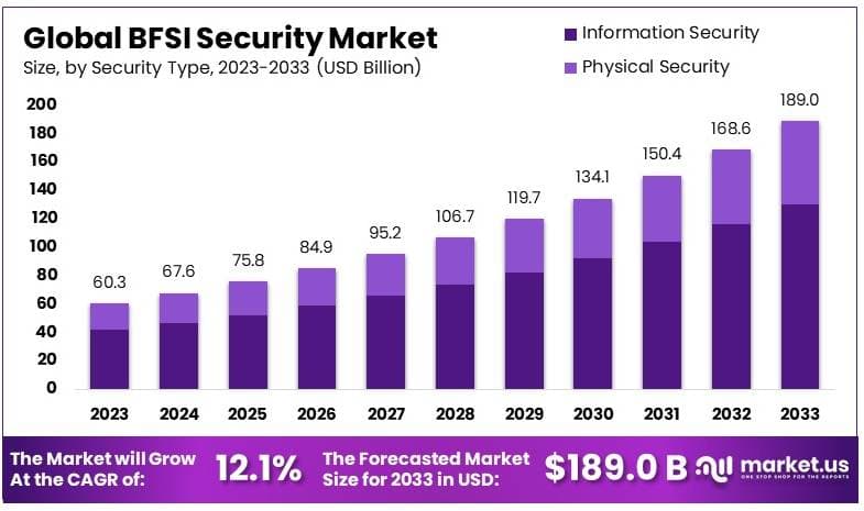 BFSI 证券市场(2024-2033)