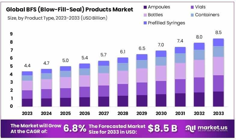 BFS（吹-灌-封）产品市场(2024-2033)
