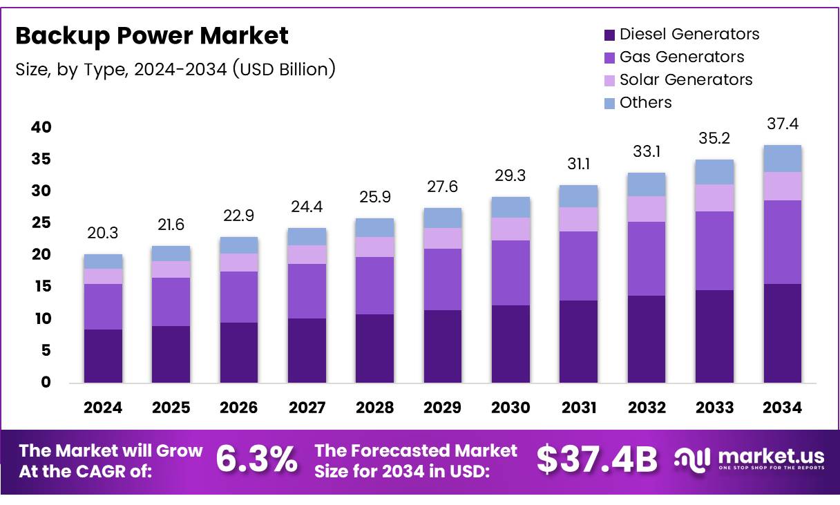 备用电源市场(2025-2034)