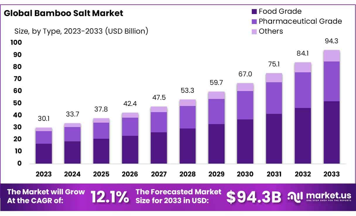 竹盐市场(2024-2033)