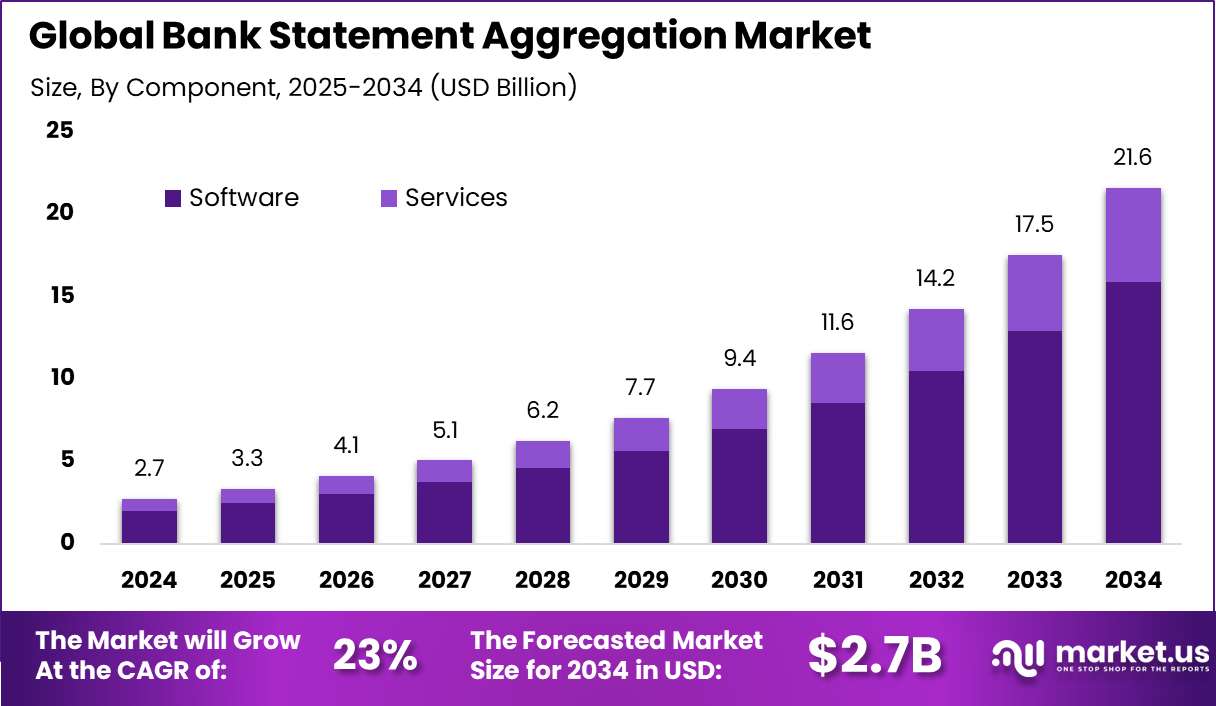 银行对账单聚合市场(2025-2034)