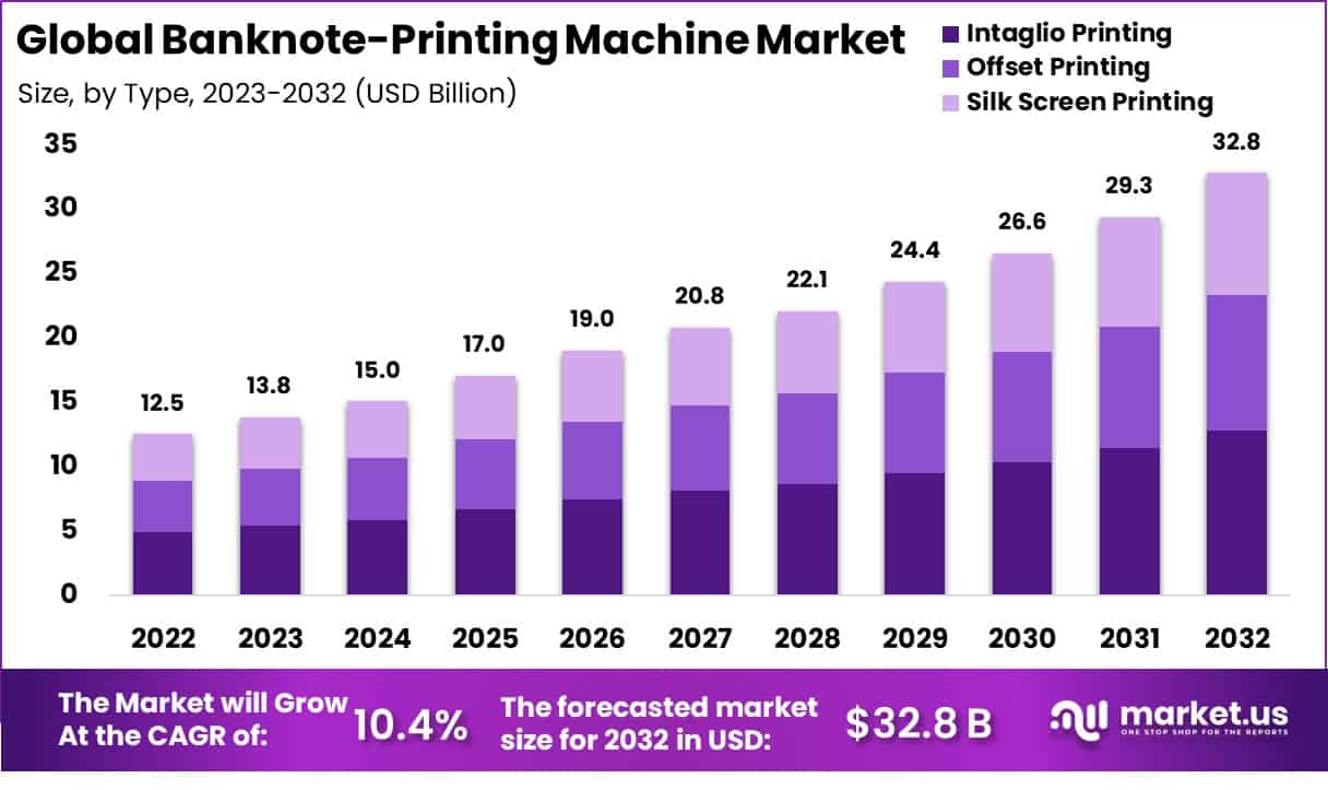 印钞机市场(2023-2032)
