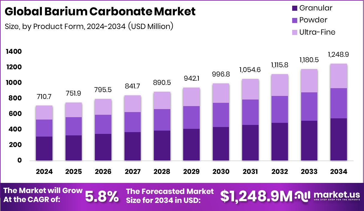 碳酸钡市场(2025-2034)