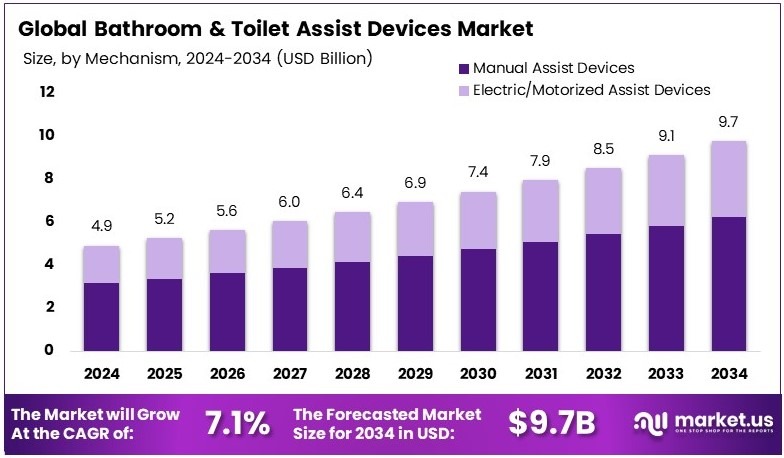 浴室和如厕辅助装置市场(2025-2034)