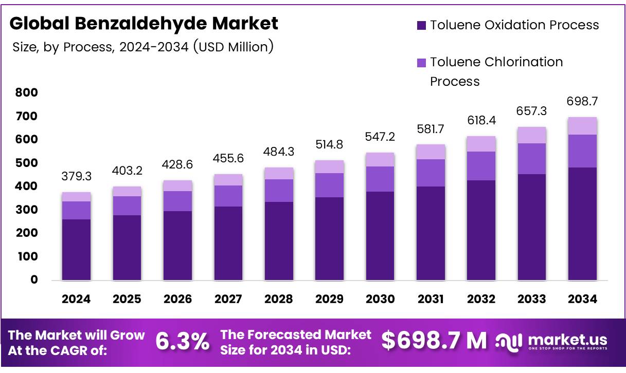 苯甲醛市场(2025-2034)