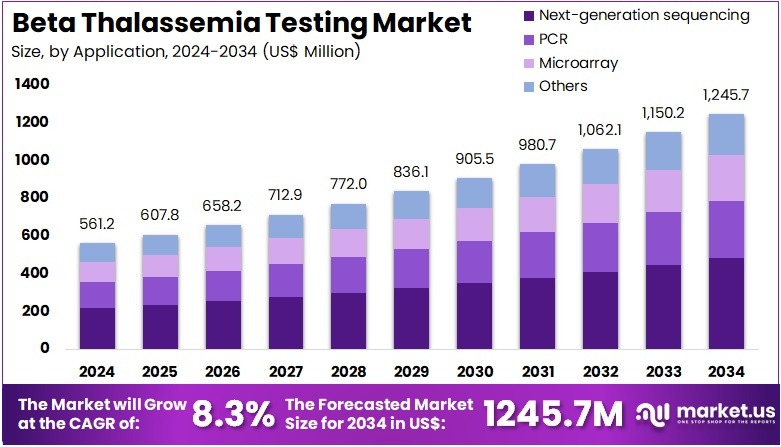 β地中海贫血测试市场(2025-2034)