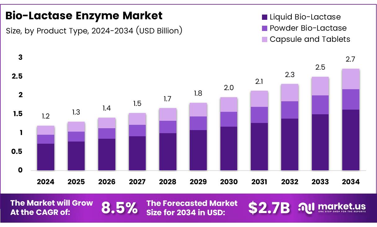 生物乳糖酶市场(2025-2034)