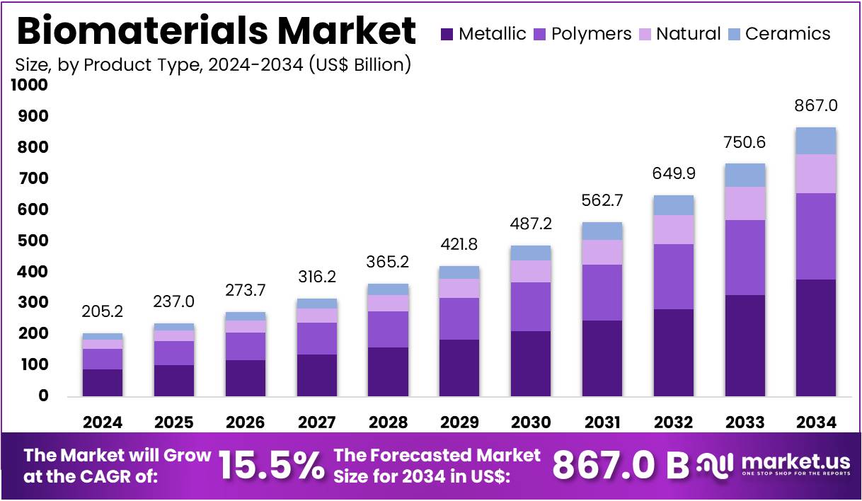 生物材料市场(2025-2034)