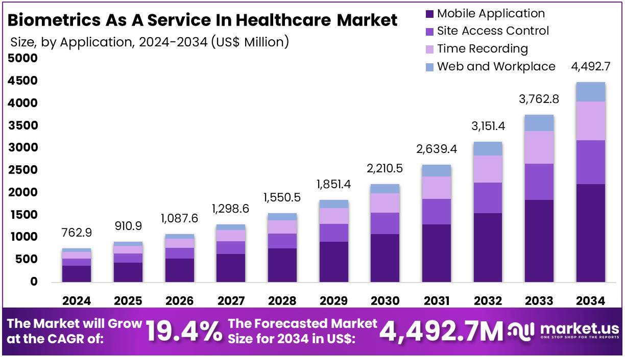 生物识别作为医疗保健市场的服务(2025-2034)