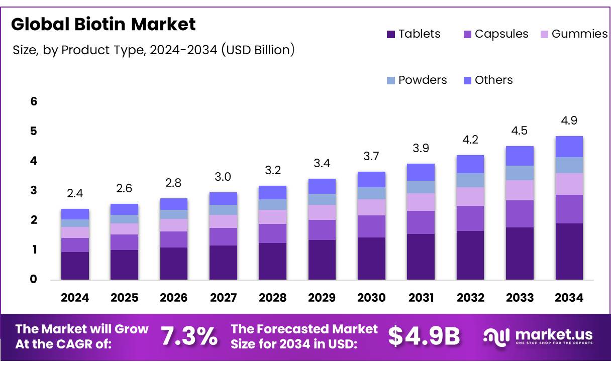 生物素市场(2025-2034)