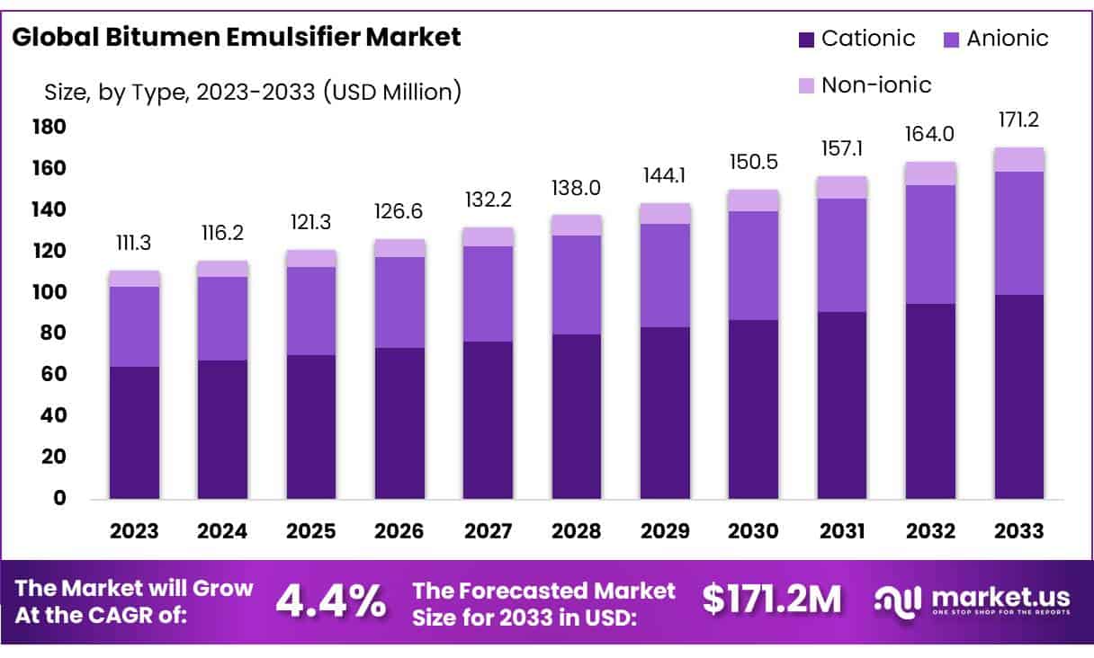 沥青乳化剂市场(2023-2032)