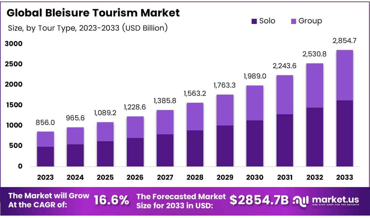 休闲旅游市场(2024-2033)
