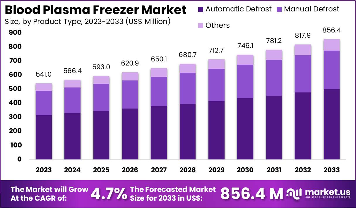 血浆冷冻机市场(2024-2033)