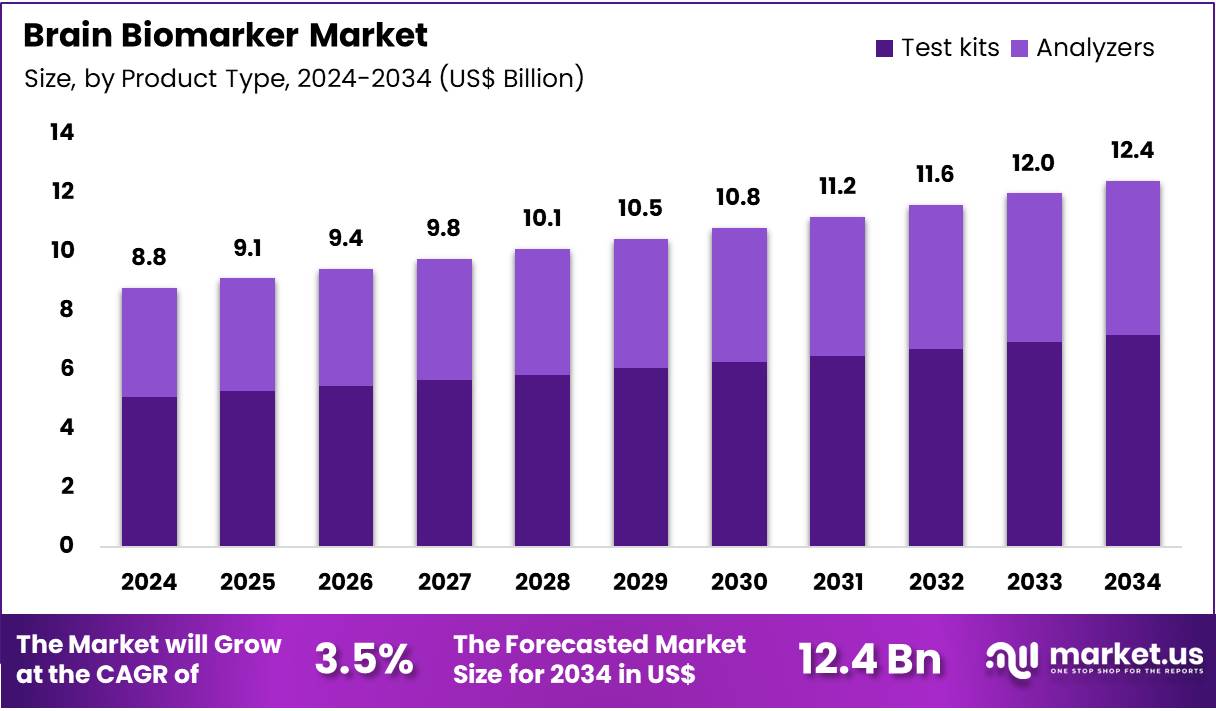脑生物标志物市场(2025-2034)